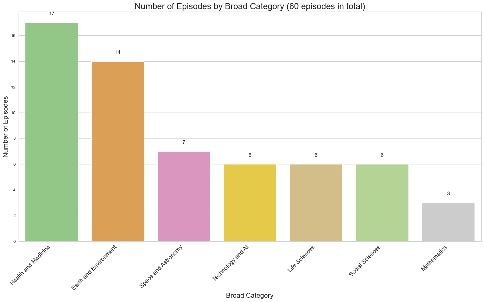 Broad Category Visualization